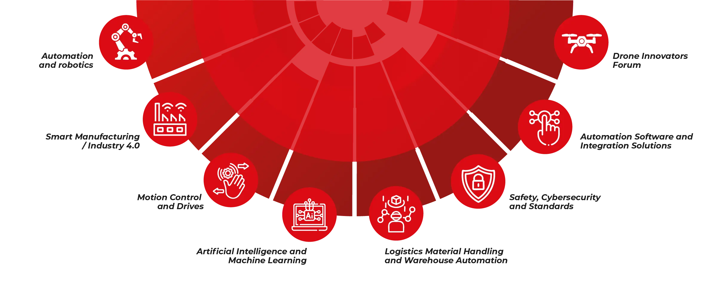 Smart Technology Expo Segments